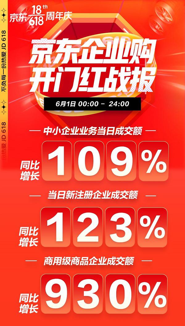 中小企业办公智能化进程加速 京东618首日智慧大屏成交额同比增长5倍