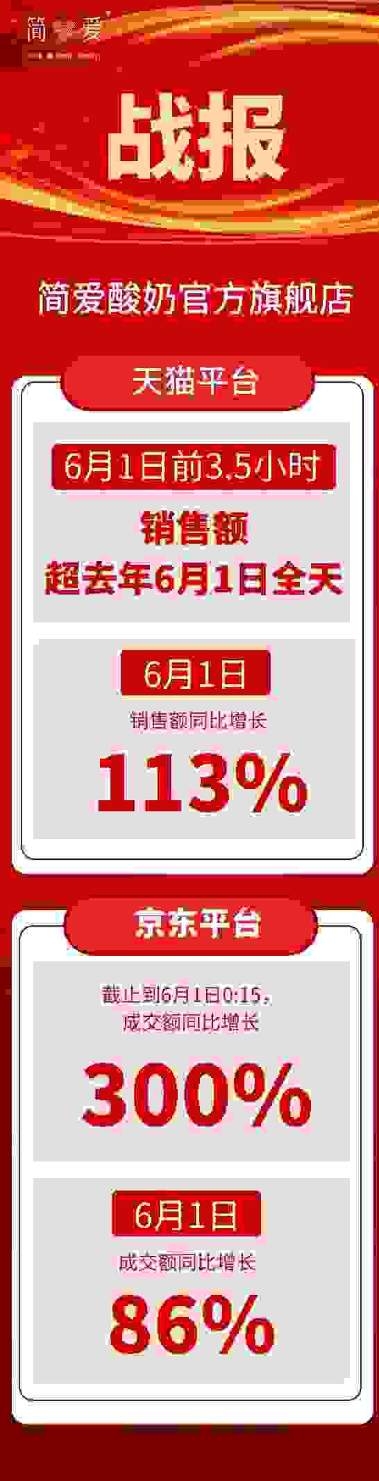 简爱酸奶618大促迎开门红，天猫前3.5小时销售额超去年6月1日全天