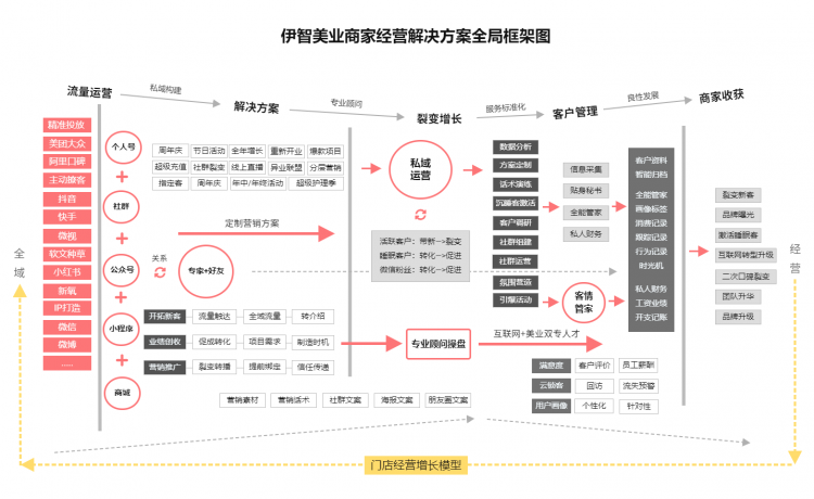 伊智菲灵美业618惊喜来袭！用电商思维搞美业营销？