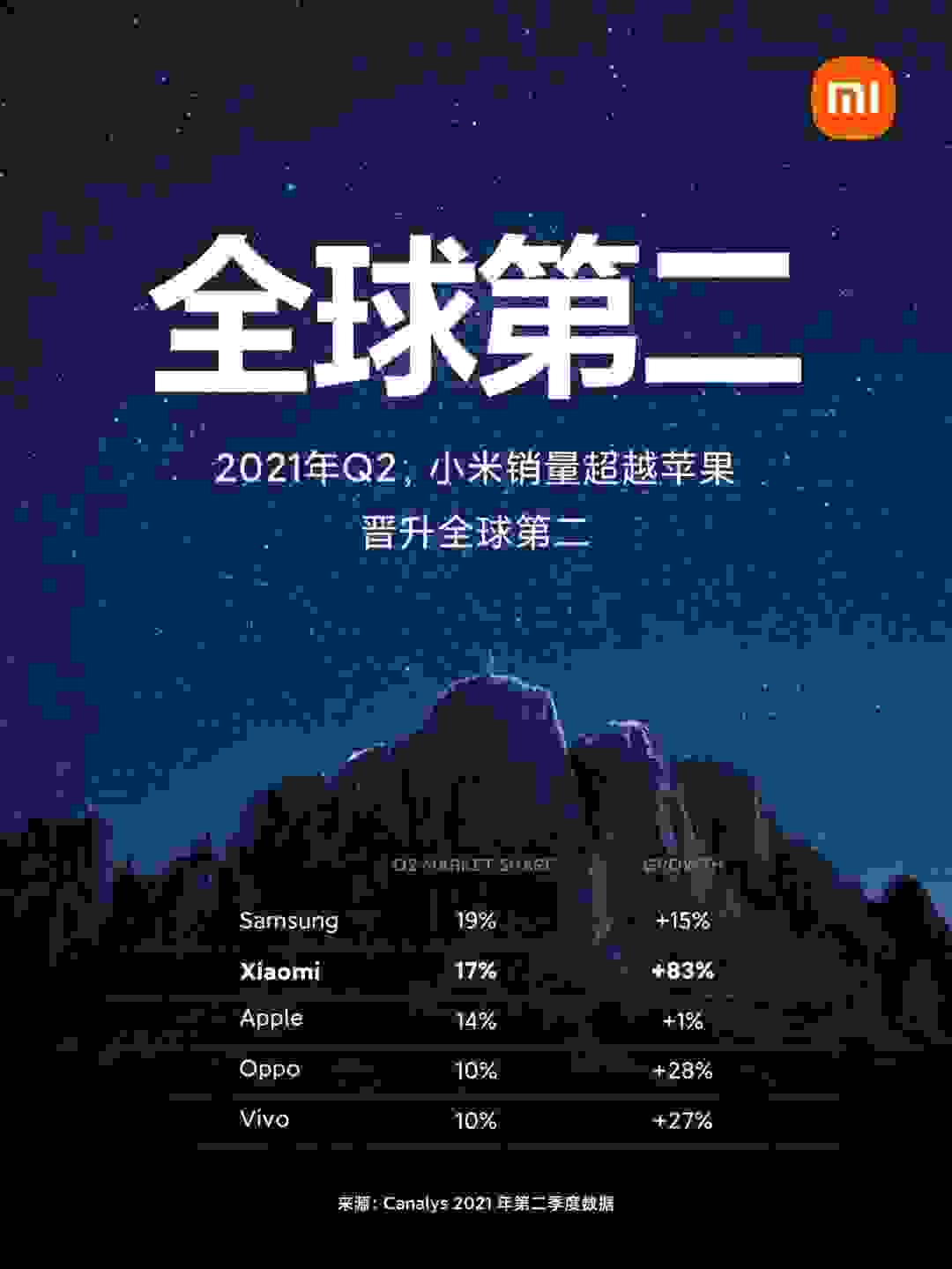 品牌再上位 小米晋升全球第二！ 折叠屏 MIX FOLD成代表作
