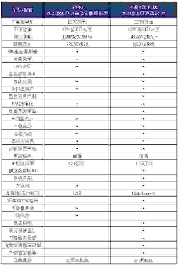 10万元级家用suv优选捷途x70plus还是宋pro