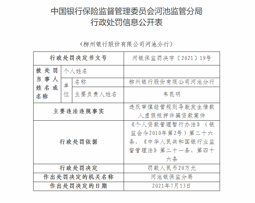 柳州银行河池分行因违反审慎经营规则导致发生借款人虚假抵押诈骗贷款案件被罚20万元