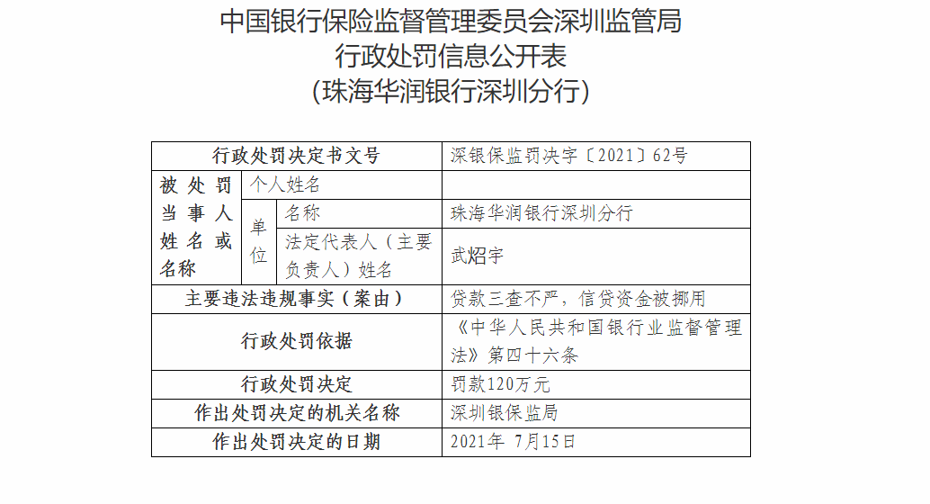 珠海华润银行深圳分行因信贷资金被挪用等被罚120万元