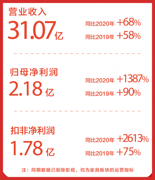 自主品牌崛起，喜临门构筑“1+N”全渠道销售网络