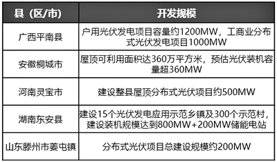 分布式光伏开发整县推进迎新节点 需求强劲推动板块走强