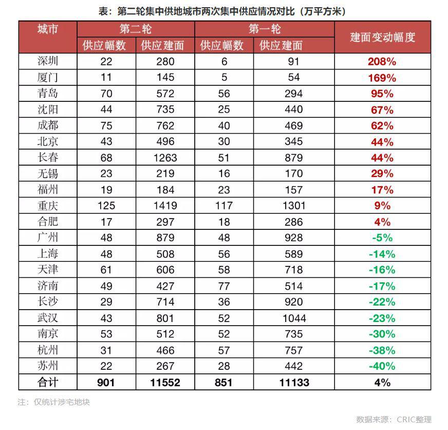 第2轮集中供地降温：房企资金链偏紧 5城流拍率超30%