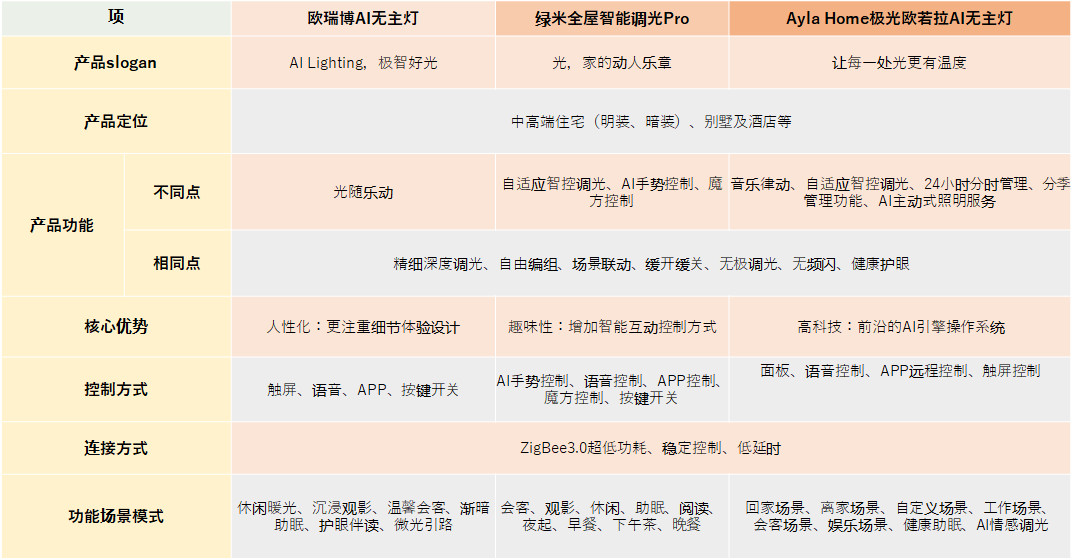 欧瑞博、艾拉物联、绿米三家无主灯方案对比，谁更胜一筹？