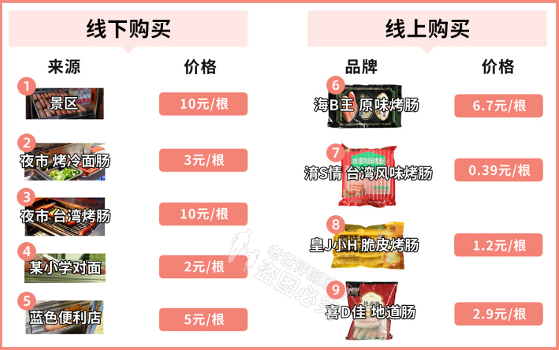 2元一根的烤肠能放心吃吗？老爸评测做了一份检测