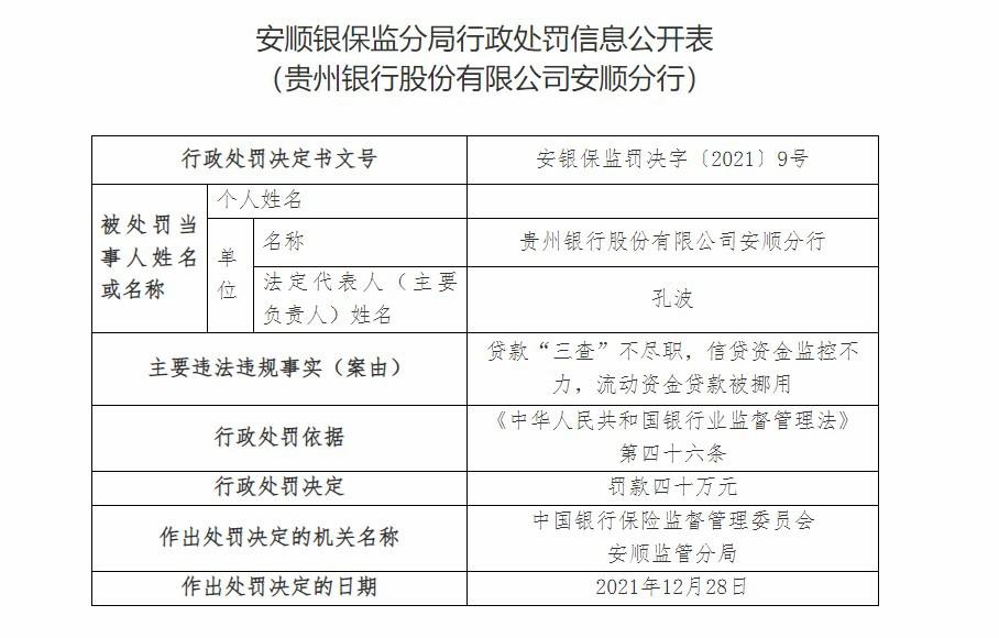 贵州银行安顺分行因贷款“三查”不尽职等被罚40万元