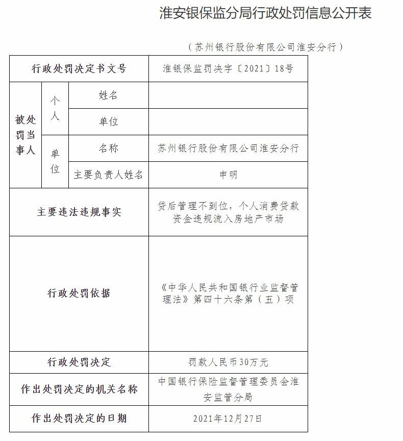 苏州银行淮安分行因贷后管理不到位等被罚30万元