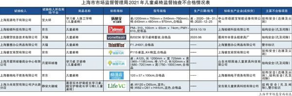 安全指标不达标 “萌酷宝”等8批次儿童桌椅抽检不合格