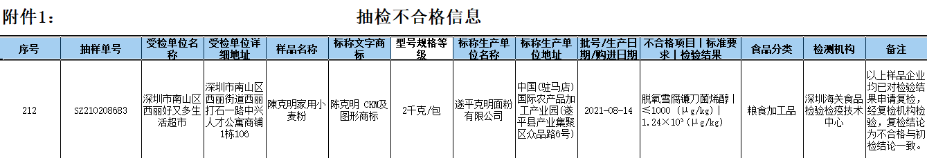 克明食品小麦粉检出霉菌超标 公司回应：已下架相关批次产品