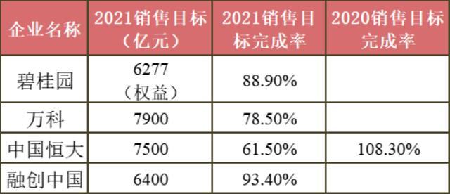 逾八成房企未及格、销售负增长 楼市神话已成往事？