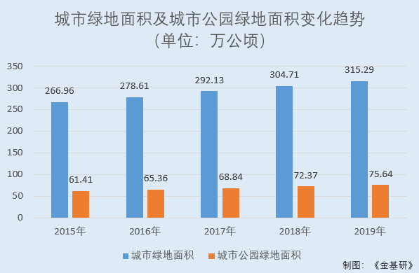 金埔园林：营收增长在手订单充足 五要素运营管理提升核心竞争力