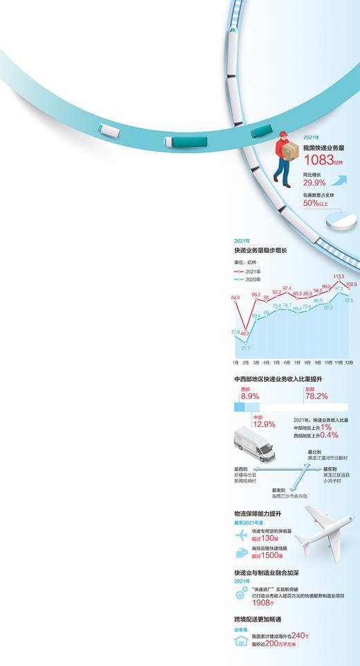 我国包裹数量占全球一半以上 1083亿件快递背后的经济活力