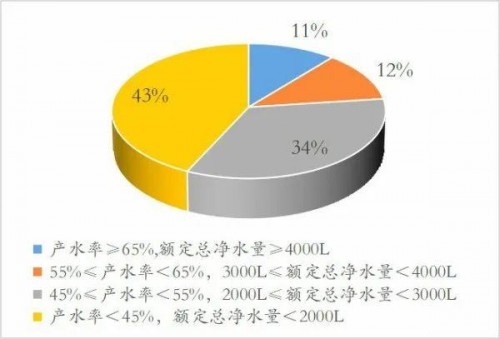 2022年水效新国标推高行业标准，全领域专业净水品牌立升或将厚积薄发