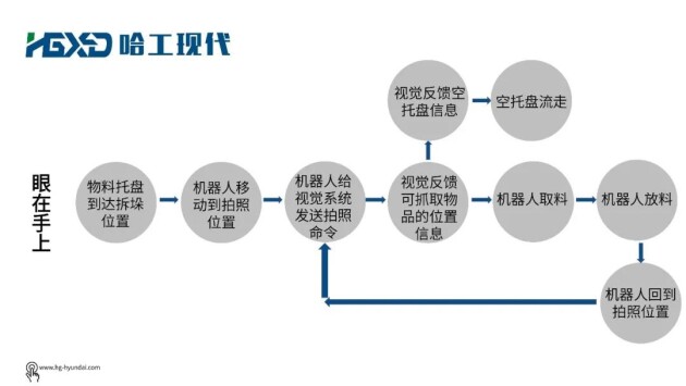 金属加工&医药行业 哈工现代机器人“3D视觉周转箱无序拆垛”解决方案