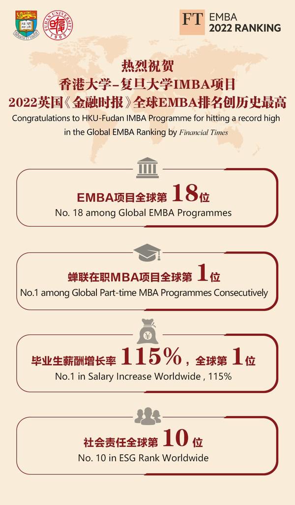 2022英国《金融时报》排名：港大-复旦IMBA蝉联在职MBA全球第一