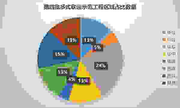 世界物流WorldLogistics政策聚焦|浅析46个多式联运示范工程背后的发展逻辑