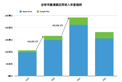 书籍漫画应用市场洞察|国内书籍漫画迎来新一轮出海热