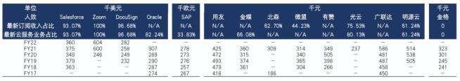 上上签创始人万敏：中国SaaS公司的人效标准，存在小作坊主方式