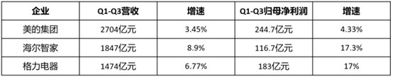三季报：三巨头均增长，海尔智家利润增长醒目