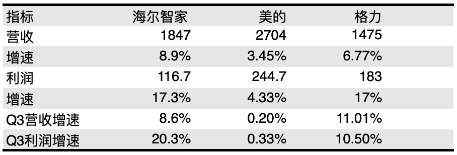 在家电市场增长放缓的当下，品牌如何逆势增长？