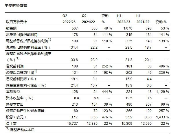 奥特斯半年报营收首次突破10亿欧元