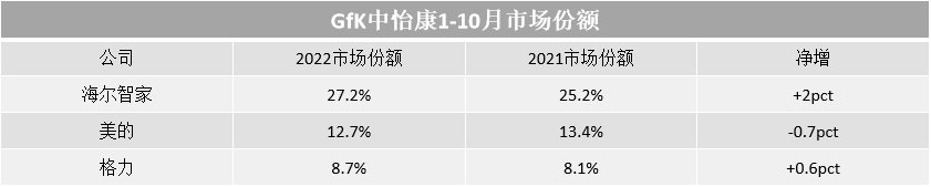 GfK中怡康最新：TOP3品牌有升有降