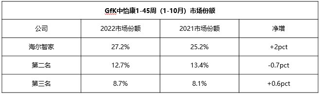 第一份额、第一净增！海尔智家综合份额达27.2%