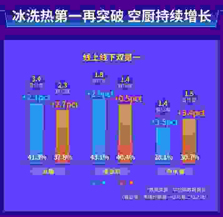 海尔冰箱首位度已破3，为何还能上升？