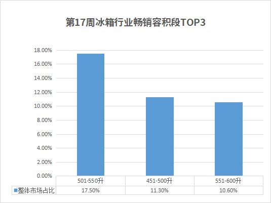 囤货热，全国市民都爱买多大的冰箱？数据来了