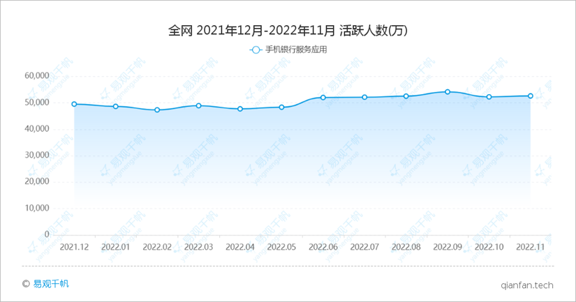 易观千帆2022年11月银行APP月活跃用户规模盘点发布