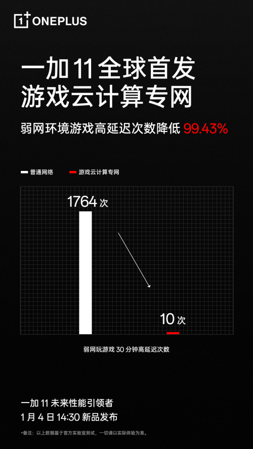 一加 11 首发游戏云计算专网 全链路网络加速直击弱网游戏延迟痛点