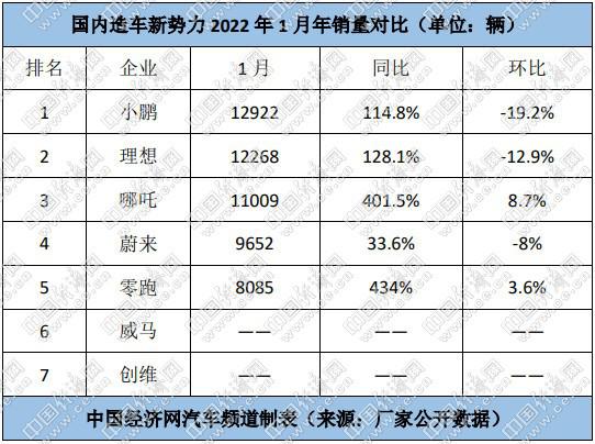 新势力同比齐增 “蔚小理”环比齐降 2022格局或生变