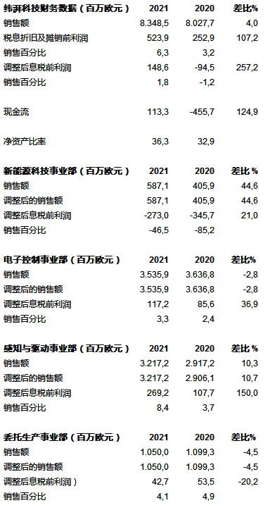 纬湃科技发布2021财年关键财务数据