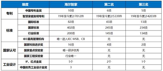 累计行业最多！海尔智家2项科技成果被鉴定为“国际领先”