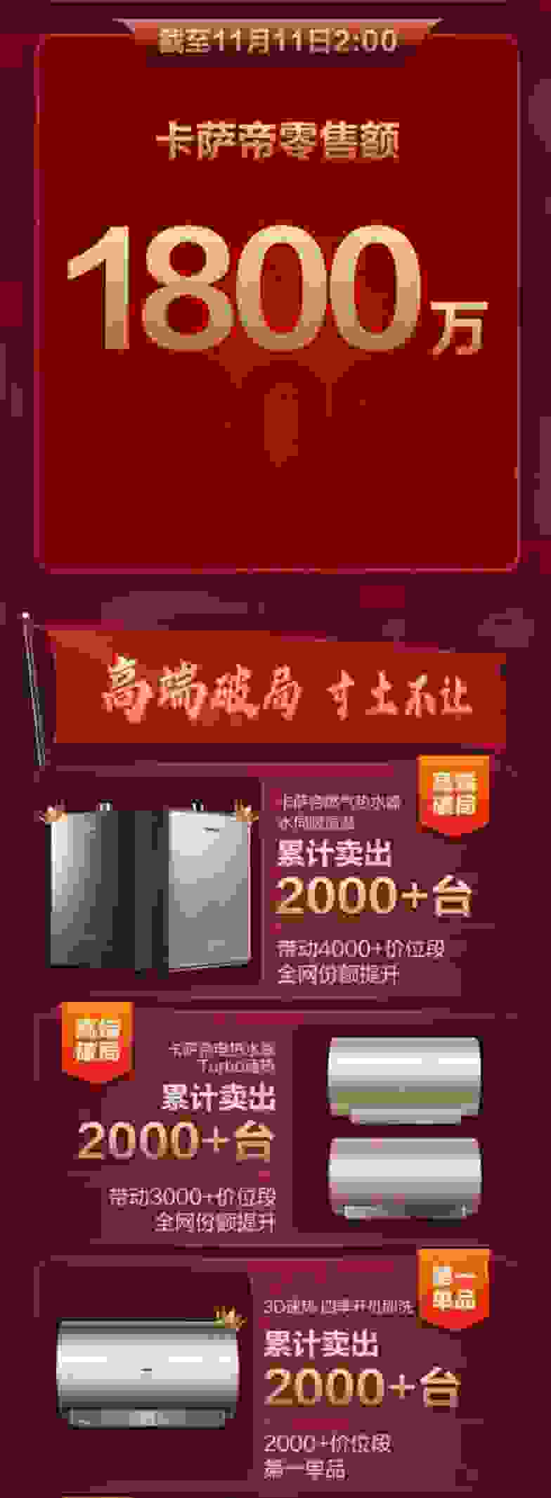 热水器如何选？用户选卡萨帝：2小时销额破1800万