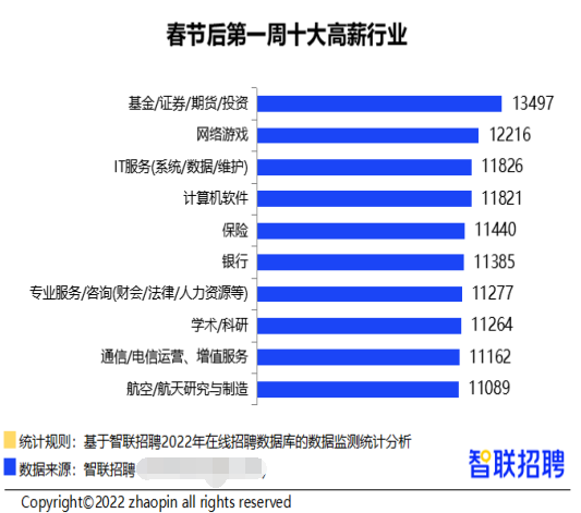 智联招聘：2022年金融行业依然很香！