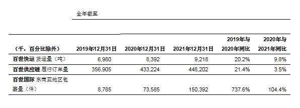 百世集团公布2021年第四季度及全年业绩 聚焦战略效果明显