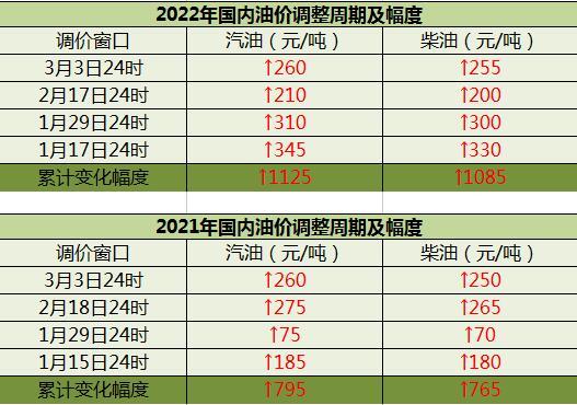 油价或达九元时代 定价机制以来最大上调窗口