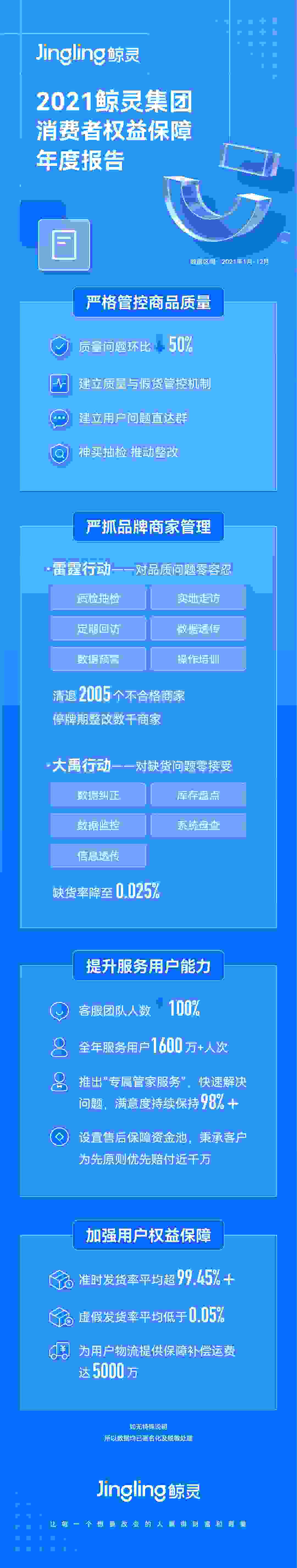 鲸灵集团发布2021消费者权益保障年度报告 清退2005个不合格商家