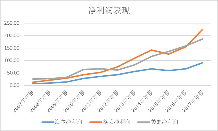 又到石油周期，你怎么看白电三巨头？