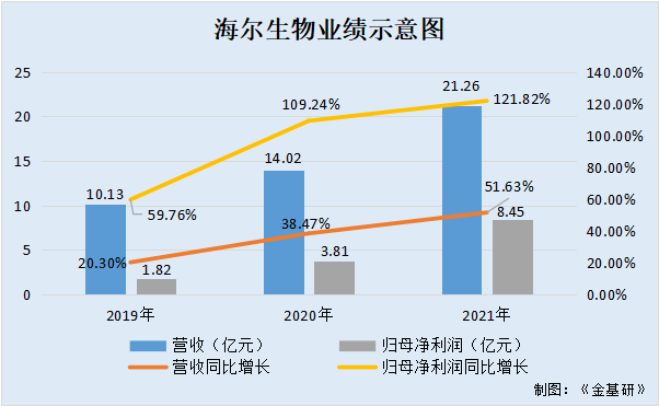 海尔生物业务持续放量带动业绩高增长 打开业务新格局为发展添动能