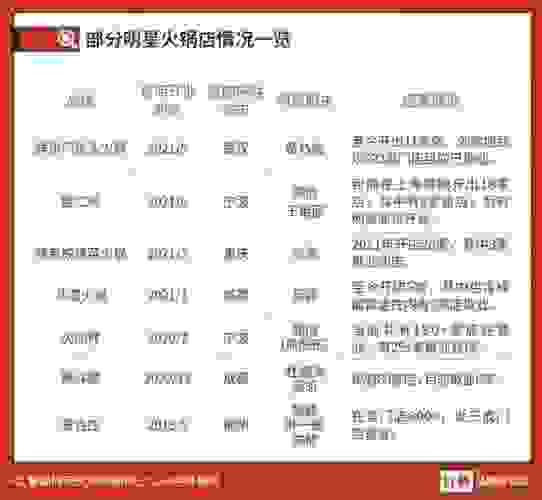 武汉七境堂：明星掘金餐饮成风潮，明星餐饮品牌还能火多久？