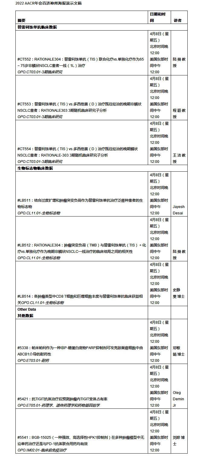 百济神州将在美国癌症研究协会（AACR）2022年会上公布替雷利珠单抗治疗实体肿瘤项目的临床结果和生物标志物数据