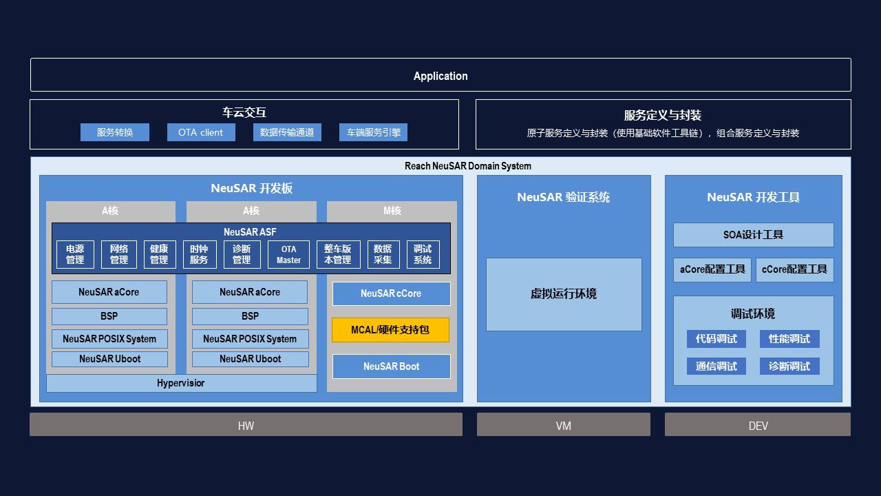 新品发布｜东软睿驰NeuSAR DS产品正式发布