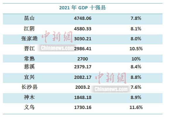 最新GDP十强县出炉！“苏大强”笑了！