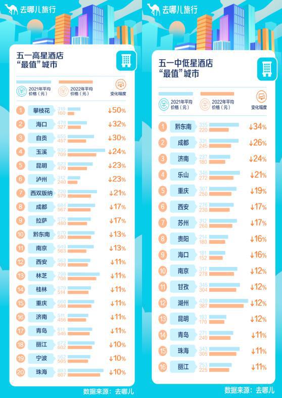 周边酒店低价“囤” 去哪儿：部分城市五一酒店价格创近五年新低