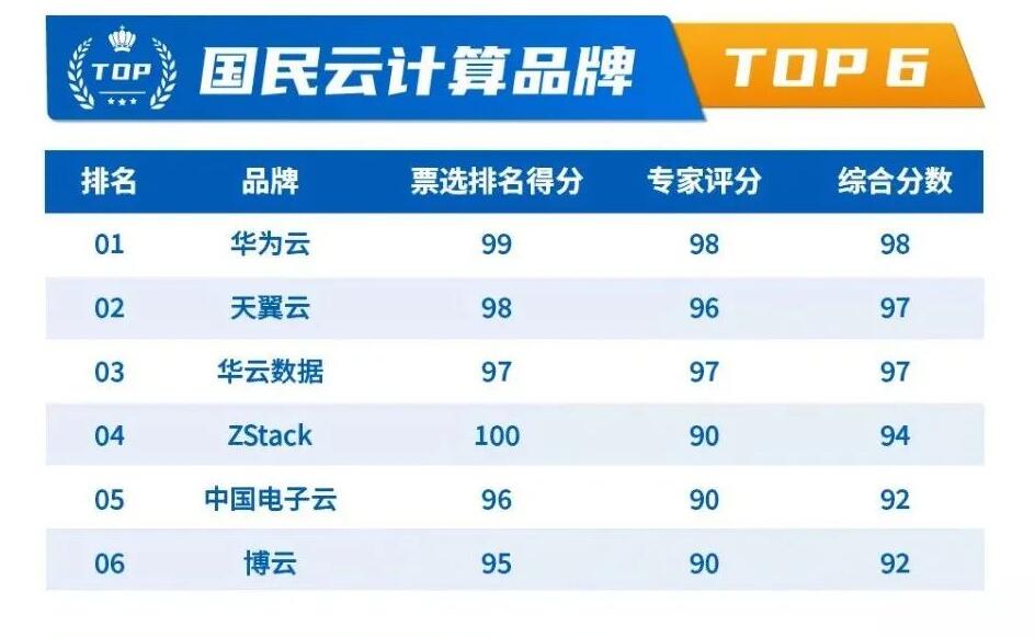 国民好云！ZStack获评“国民云计算品牌”
